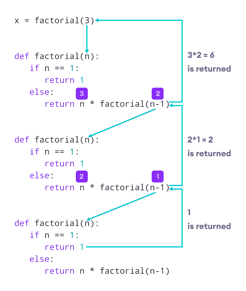 Factorial by a recursive method
