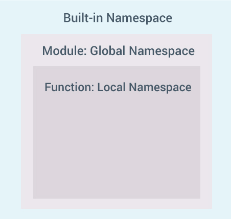 Nested Namespaces in Python Programming